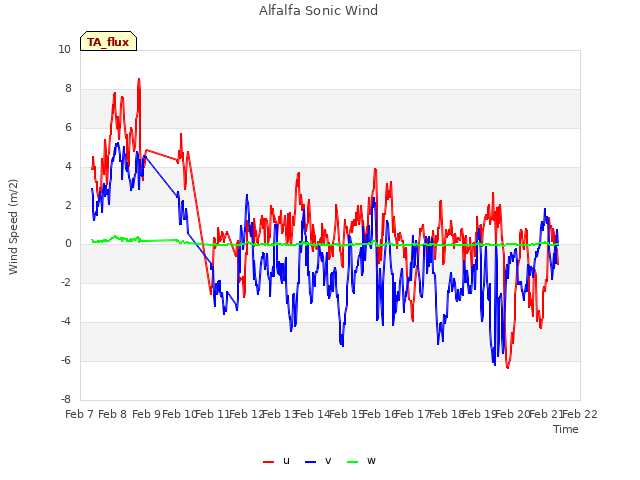 plot of Alfalfa Sonic Wind