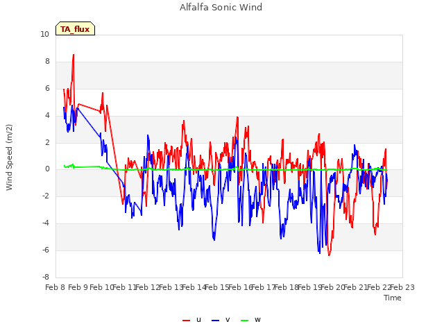 plot of Alfalfa Sonic Wind