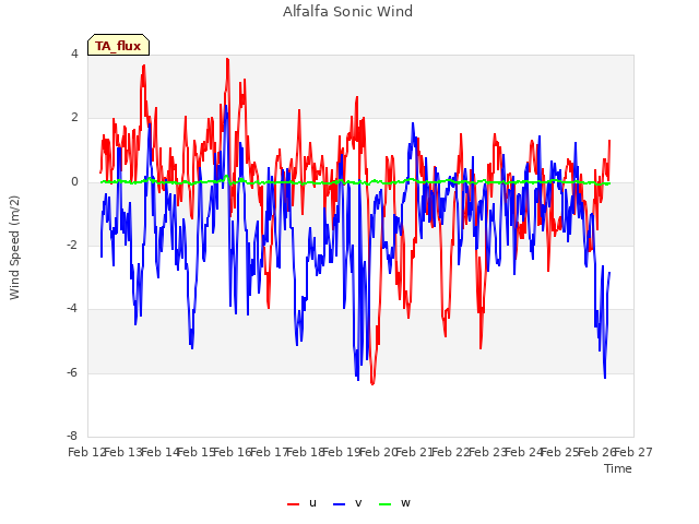 plot of Alfalfa Sonic Wind