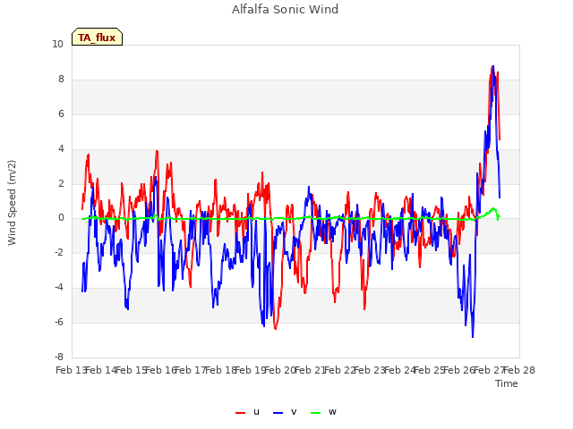 plot of Alfalfa Sonic Wind