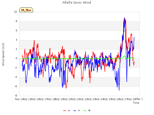 plot of Alfalfa Sonic Wind