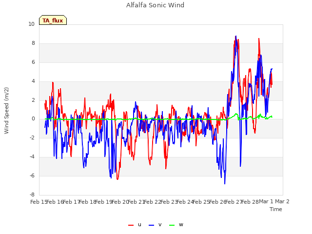 plot of Alfalfa Sonic Wind