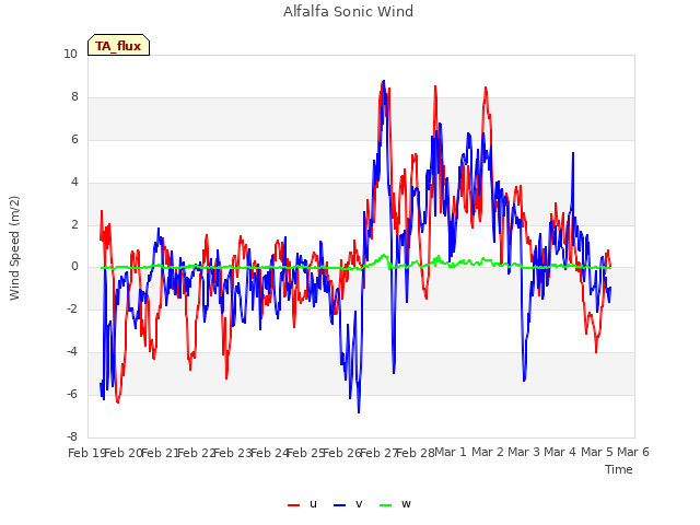 plot of Alfalfa Sonic Wind