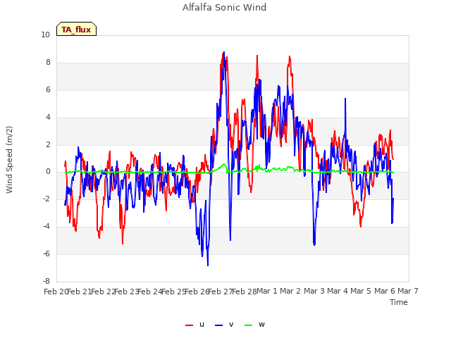 plot of Alfalfa Sonic Wind