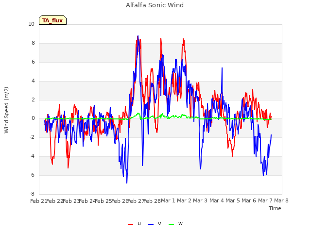 plot of Alfalfa Sonic Wind