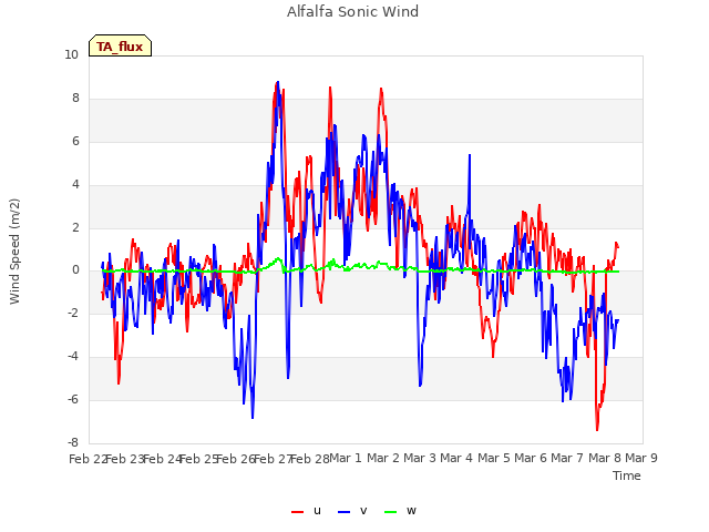 plot of Alfalfa Sonic Wind