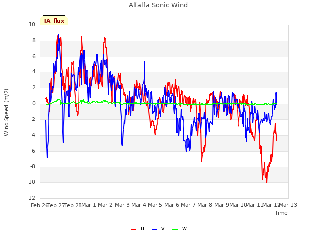 plot of Alfalfa Sonic Wind