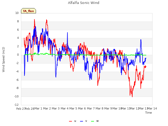 plot of Alfalfa Sonic Wind