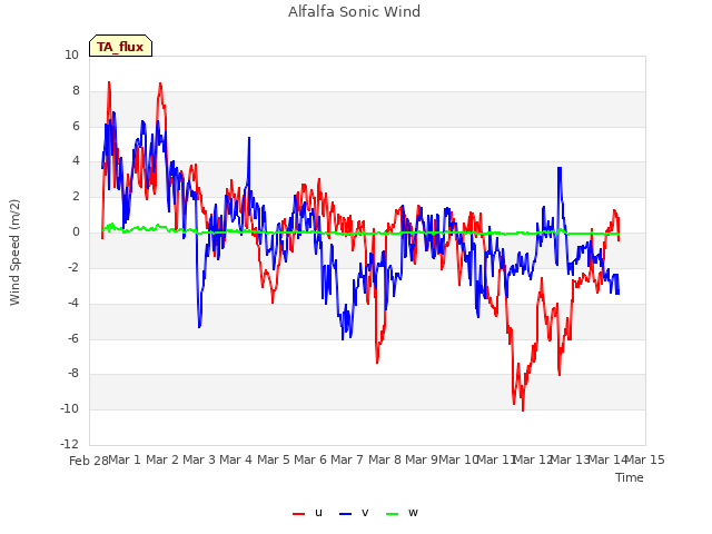 plot of Alfalfa Sonic Wind