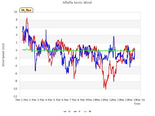 plot of Alfalfa Sonic Wind