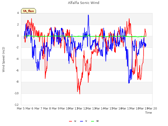 plot of Alfalfa Sonic Wind