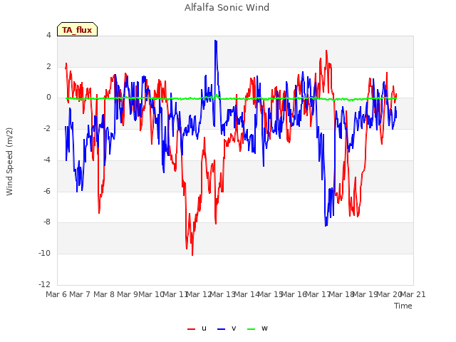 plot of Alfalfa Sonic Wind