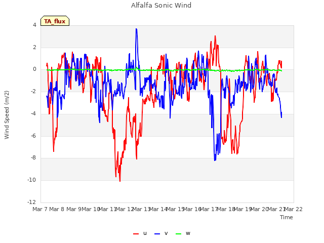 plot of Alfalfa Sonic Wind