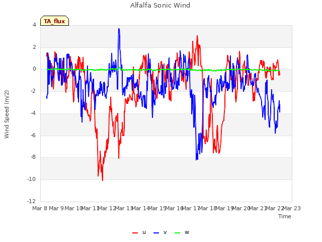 plot of Alfalfa Sonic Wind