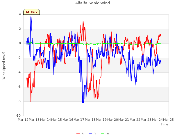 plot of Alfalfa Sonic Wind