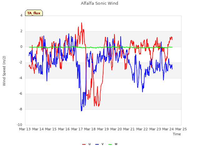 plot of Alfalfa Sonic Wind