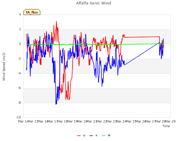 plot of Alfalfa Sonic Wind