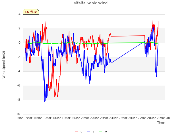 plot of Alfalfa Sonic Wind