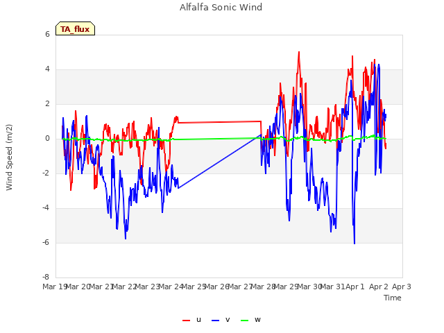 plot of Alfalfa Sonic Wind