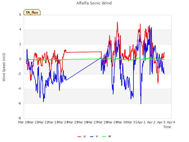 plot of Alfalfa Sonic Wind