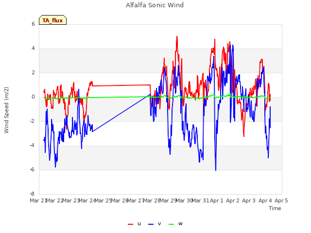 plot of Alfalfa Sonic Wind