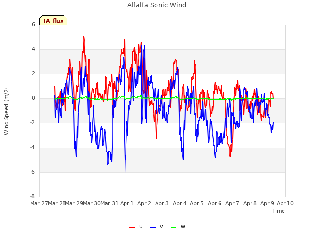 plot of Alfalfa Sonic Wind