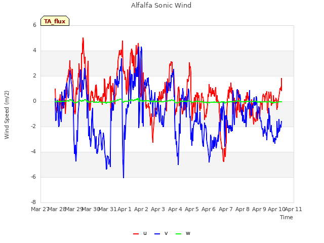 plot of Alfalfa Sonic Wind