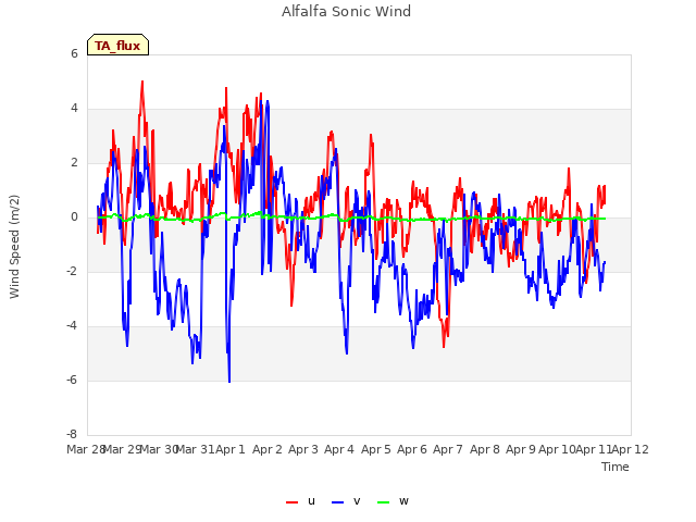 plot of Alfalfa Sonic Wind