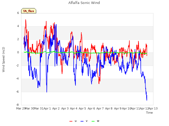 plot of Alfalfa Sonic Wind