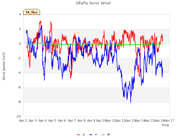 plot of Alfalfa Sonic Wind