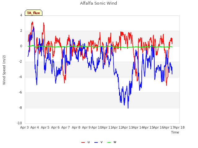 plot of Alfalfa Sonic Wind