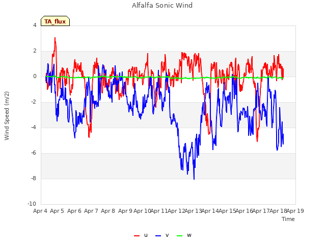 plot of Alfalfa Sonic Wind