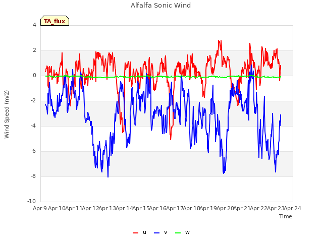 plot of Alfalfa Sonic Wind