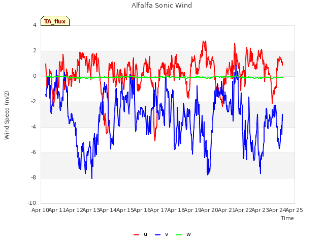 plot of Alfalfa Sonic Wind