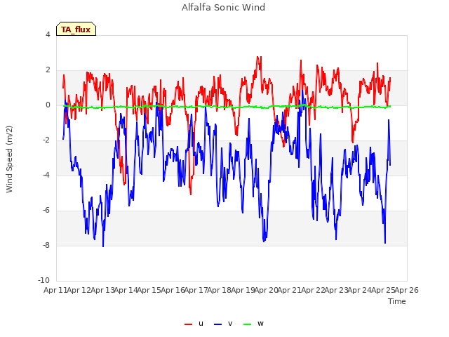 plot of Alfalfa Sonic Wind