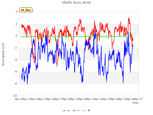 plot of Alfalfa Sonic Wind