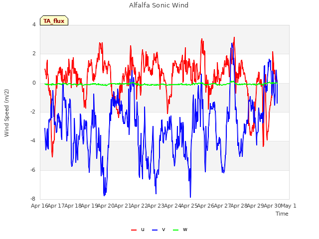 plot of Alfalfa Sonic Wind