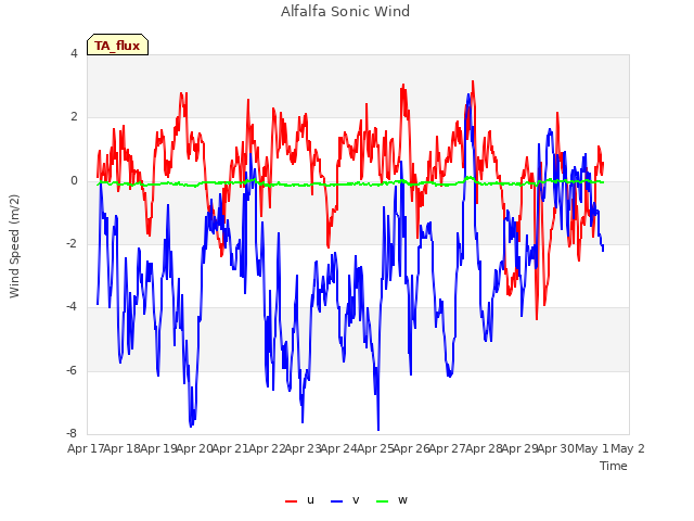 plot of Alfalfa Sonic Wind