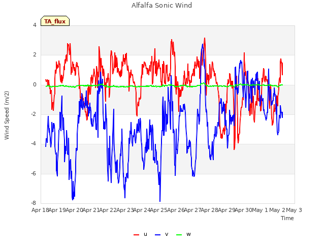 plot of Alfalfa Sonic Wind