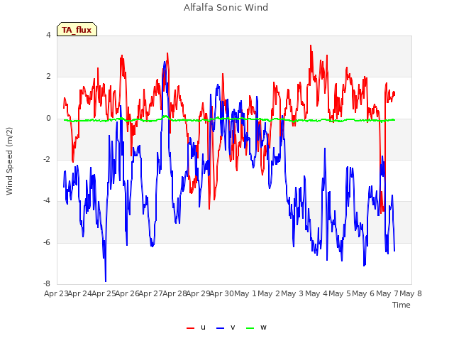 plot of Alfalfa Sonic Wind