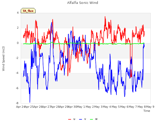 plot of Alfalfa Sonic Wind