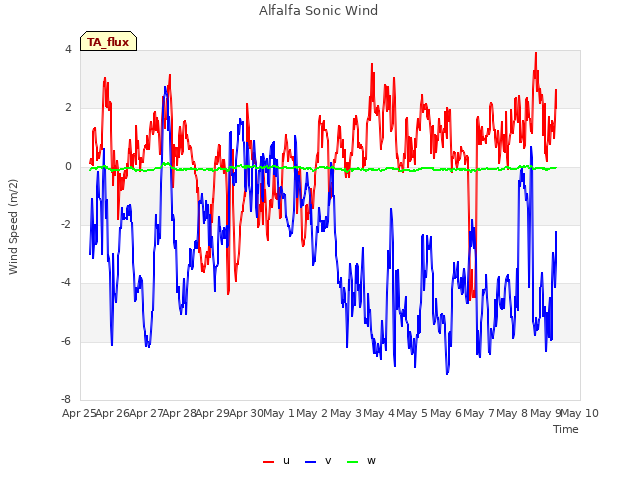 plot of Alfalfa Sonic Wind