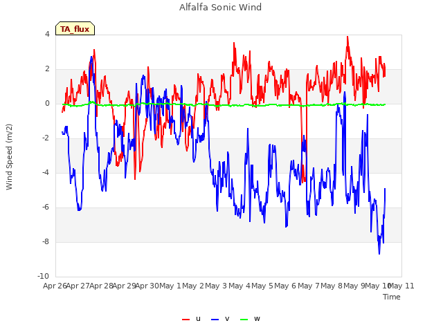 plot of Alfalfa Sonic Wind