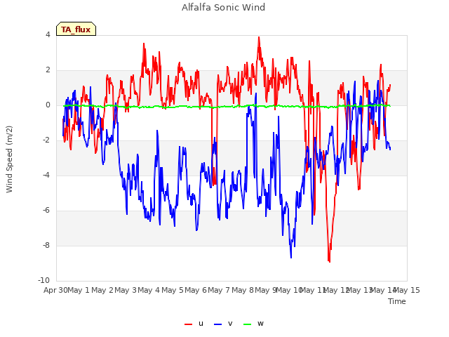 plot of Alfalfa Sonic Wind