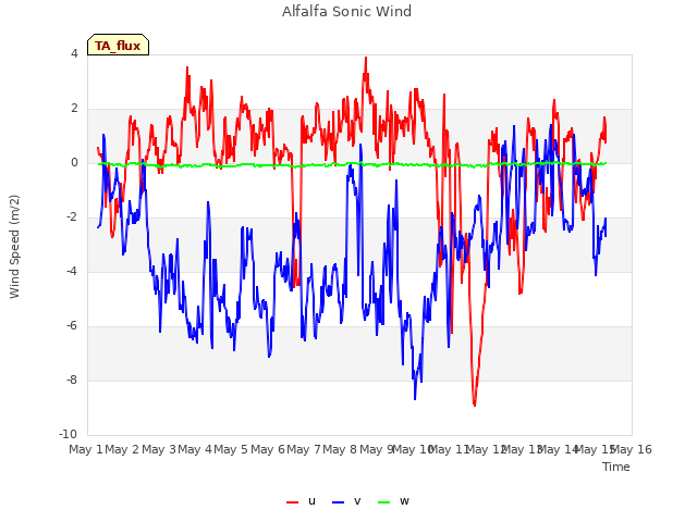 plot of Alfalfa Sonic Wind