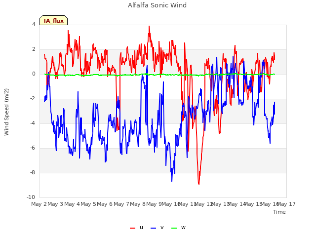 plot of Alfalfa Sonic Wind