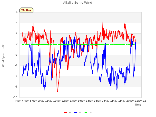 plot of Alfalfa Sonic Wind