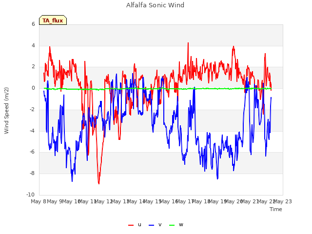 plot of Alfalfa Sonic Wind