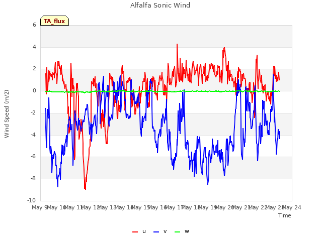 plot of Alfalfa Sonic Wind