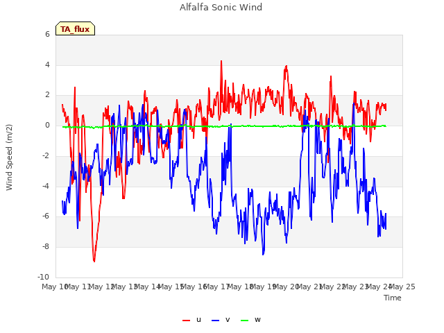 plot of Alfalfa Sonic Wind